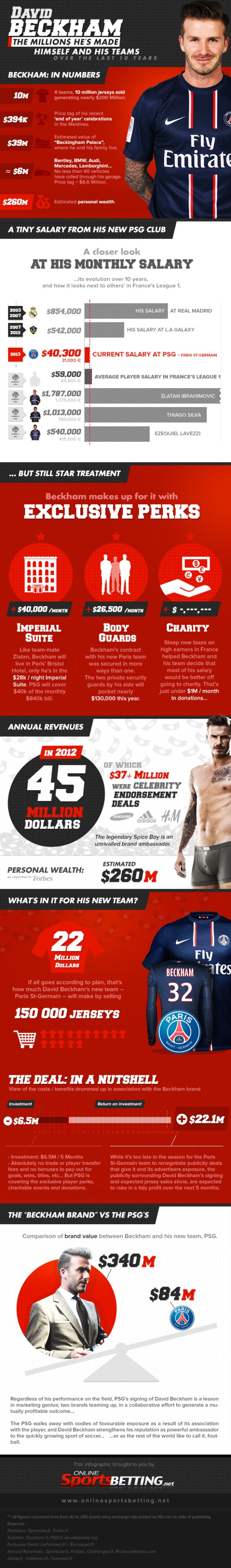 David Beckham Infographic